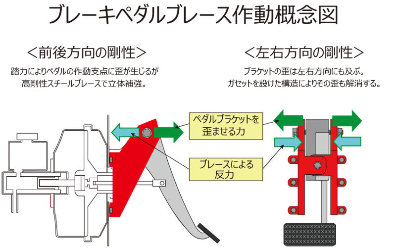 ブレーキペダルブレース