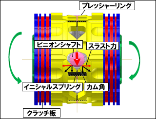 Limited Slip Diff.