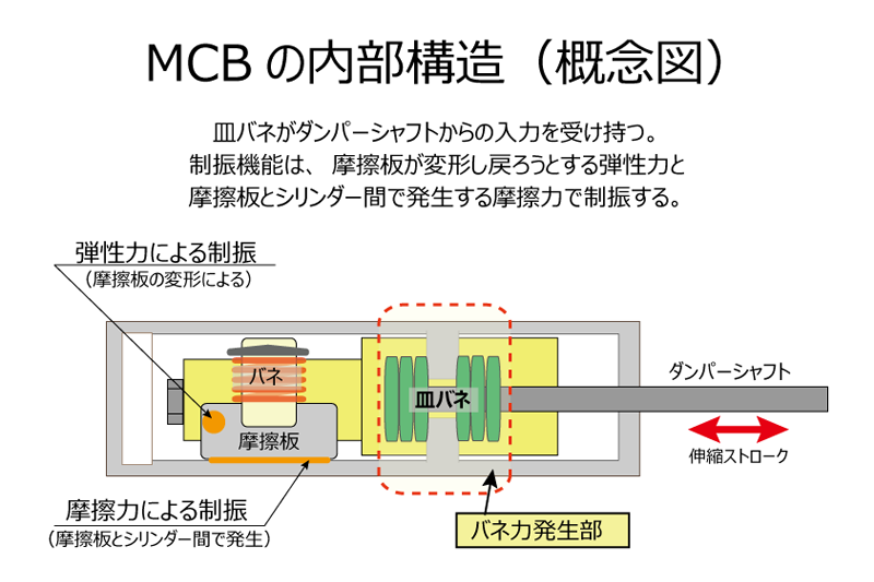 モーションコントロールビーム